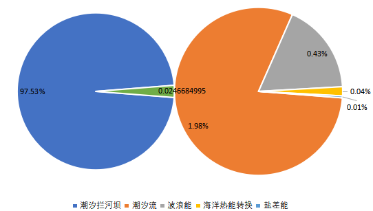 2020年全球海洋能源容量占比