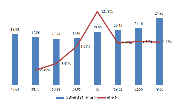 東部地區(qū)變壓器總體規(guī)模（2017-2028年）（億元）