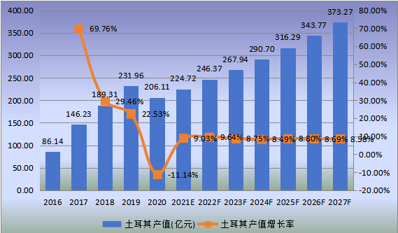 土耳其市場鉻鐵礦2016-2027年產(chǎn)值及增長率