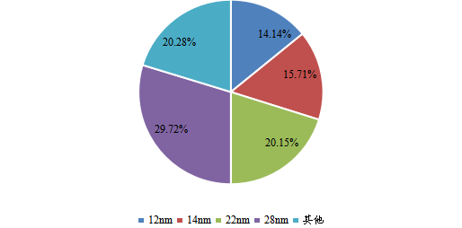 全球2023年AI視覺芯片不同分類消費量市場份額