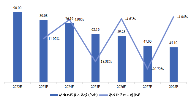 華南地區(qū)COVID-19抗原快速檢測(cè)試劑盒收入及增長率（2022-2028）&（億元）