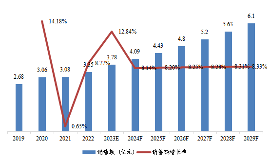 日本核機(jī)器人銷售額及增長(zhǎng)率變動(dòng)趨勢(shì)（2019-2029年）
