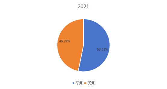 全球2021年無人潛航器不同應(yīng)用領(lǐng)域消費(fèi)量市場(chǎng)份額