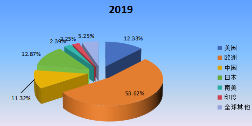 2019年全球主要地區(qū)口腔手術(shù)顯微鏡產(chǎn)值市場(chǎng)份額