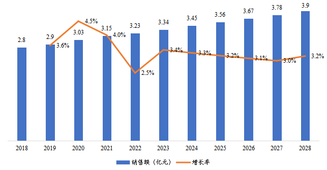 華北地區(qū)風(fēng)暖浴霸銷售額及增長率（2018-2028年）
