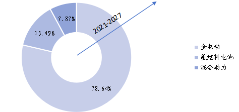 全球不同類型電動(dòng)垂直起降（eVTOL）飛行器產(chǎn)量市場(chǎng)份額（2021年）