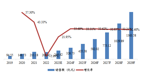 中國市場AI視覺芯片銷售額及增長率(2019-2029年)
