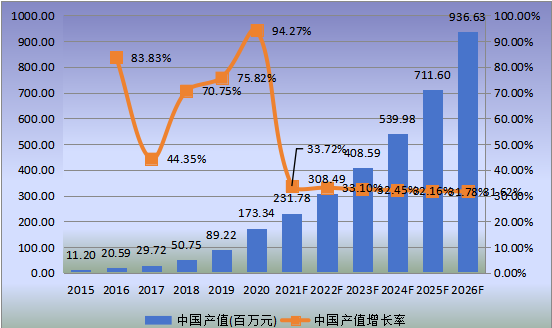 中國市場低介電玻璃纖維產(chǎn)值及增長率(2015-2026年)