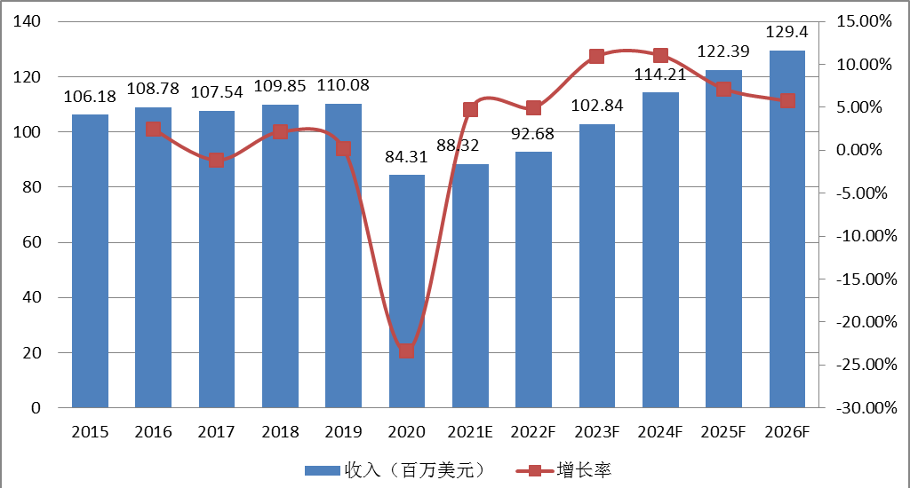 北美3D打印假牙收入及增長率 (2015-2026年)