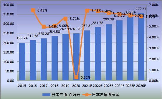 日本市場(chǎng)口腔手術(shù)顯微鏡2015-2026年產(chǎn)值及增長率