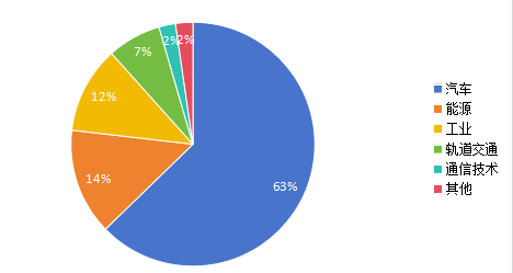 2022年碳化硅基半導(dǎo)體器件產(chǎn)業(yè)需求結(jié)構(gòu)