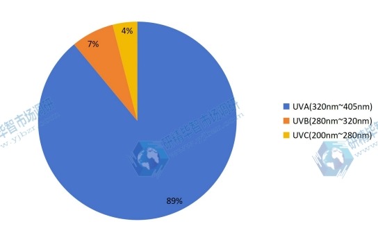 紫外線LED不同波長(zhǎng)應(yīng)用份額