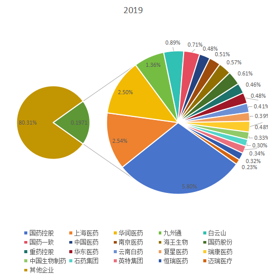 中國市場醫(yī)療主要廠商2019年銷售額市場份額列表