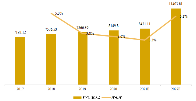 歐洲醬料和調(diào)味品產(chǎn)值及增長率 (2017-2027年)