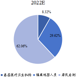 2022年不同應(yīng)用市場(chǎng)規(guī)模占比