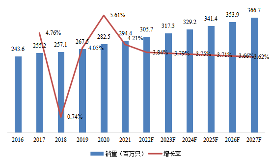 2016-2027年歐洲電子學(xué)中的18650電池消費(fèi)市場規(guī)模和增長率