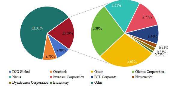 2021年全球市場(chǎng)國(guó)外Top10企業(yè)市場(chǎng)占比