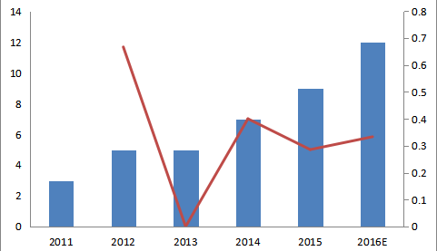 亞太地區(qū)（不含日本）2011-2016年水下自航行器（AUV）消費(fèi)量及增長(zhǎng)率