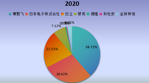 全球市場透射電子顯微鏡主要廠商2020年產(chǎn)值市場份額列表