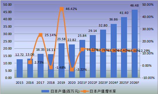 日本市場低介電玻璃纖維2015-2026年產(chǎn)值及增長率