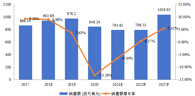 美國飛機(jī)傳感器銷售額（百萬美元）及增長率 (2017-2027年)