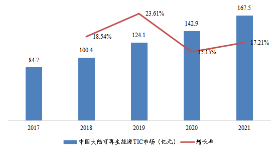 中國大陸可再生能源TIC市場規(guī)模及變化趨勢（2017-2021）