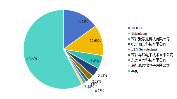 中國非接觸導(dǎo)電滑環(huán)市場相關(guān)企業(yè)市場占有率（2022年）