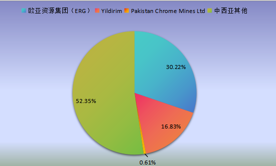 中西亞市場鉻鐵礦主要廠商2020年產(chǎn)值市場份額列表