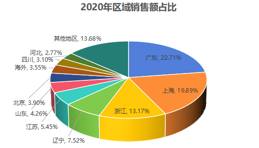 2020年中國瓦楞紙箱電商銷售額TOP&nbsp;10地區(qū)占比圖