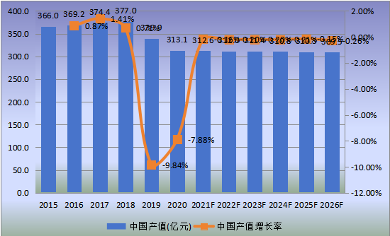 中國(guó)市場(chǎng)天然氣汽車產(chǎn)值及增長(zhǎng)率(2015-2026年)