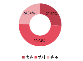 全球零卡路里高強度甜味劑主要應用領域分布（2021）