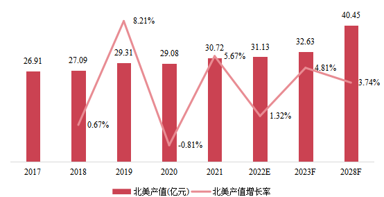 北美市場硅烷改性聚醚2017-2028年產(chǎn)值及增長率