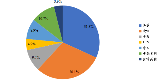 2021年全球主要地區(qū)電動(dòng)垂直起降（eVTOL）飛行器產(chǎn)值市場(chǎng)份額
