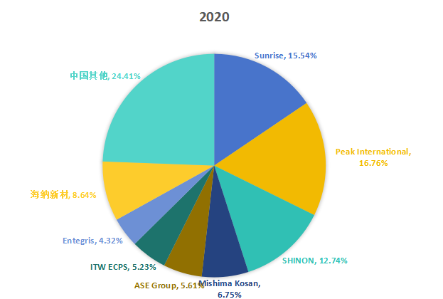 2020年中國市場IC托盤主要企業(yè)市場份額