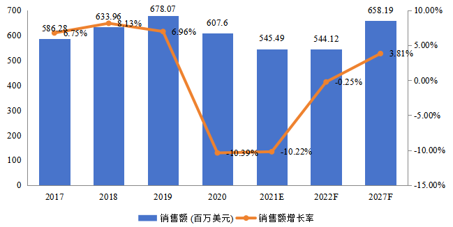 歐洲飛機(jī)傳感器銷售額（百萬美元）及增長率 (2017-2027年)