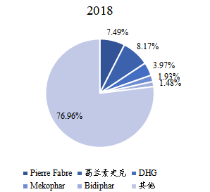 2018年越南皮膚用藥頭部企業(yè)市場占比