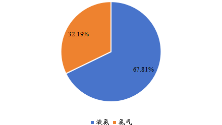 全球2022年合成氨不同分類(lèi)消費(fèi)量市場(chǎng)份額