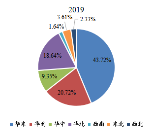 2019年中國(guó)主要地區(qū)人造空心玻璃微珠銷(xiāo)售額占比
