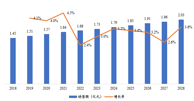 東北地區(qū)風(fēng)暖浴霸銷售額及增長率（2018-2028年）