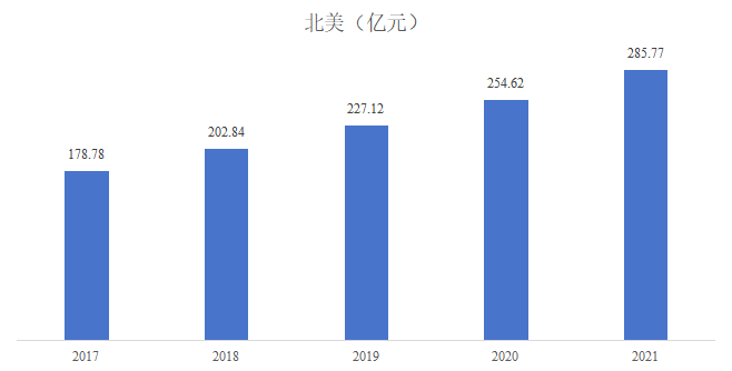 2017-2021年北美國(guó)家石英石市場(chǎng)銷(xiāo)售額規(guī)模分析