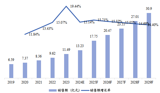 中國市場OBD2 汽車解碼器銷售額及增長率(2019-2029年)