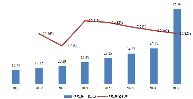 拉美市場(chǎng)通信電源系統(tǒng)銷售額及增長(zhǎng)率（2018-2029）