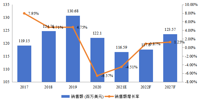 日本飛機(jī)傳感器銷售額（百萬美元）及增長率 (2017-2027年)