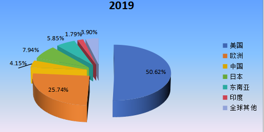 2019年全球主要地區(qū)就地固化管道（CIPP）產(chǎn)值市場(chǎng)份額