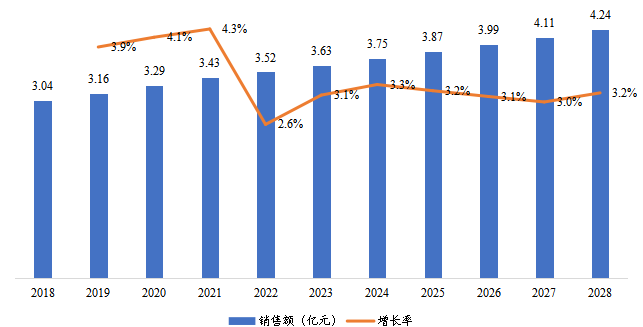 華南地區(qū)風(fēng)暖浴霸銷售額及增長率（2018-2028年）