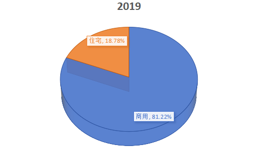 中國(guó)2019年地毯不同應(yīng)用領(lǐng)域銷(xiāo)售額份額