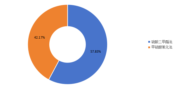 2016年全球各類(lèi)型二甲基二硫醚產(chǎn)值占比