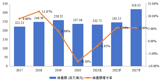 中國飛機(jī)傳感器銷售額（百萬美元）及增長率 (2017-2027年)