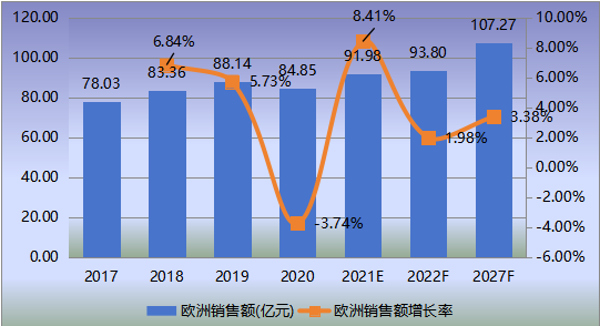 歐洲?；瘹怏w檢測儀表銷售額（億元）及增長率 (2017-2027年)