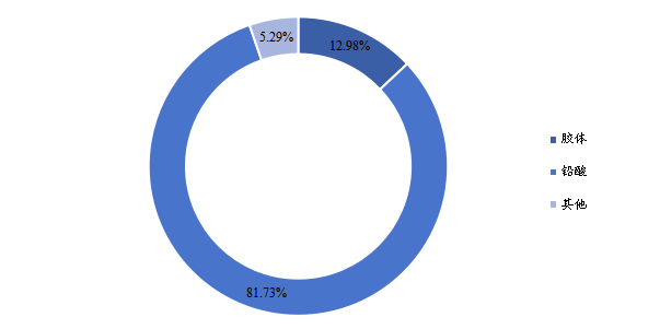2020年中國市場各類型工業(yè)蓄電池銷售額占比